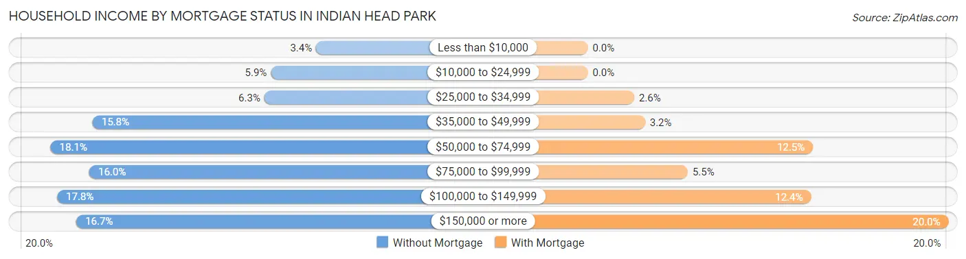 Household Income by Mortgage Status in Indian Head Park