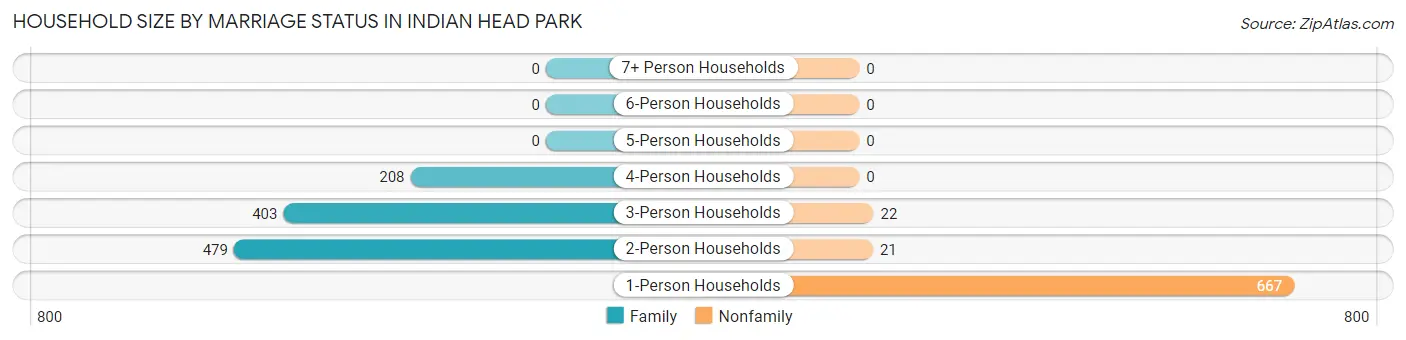 Household Size by Marriage Status in Indian Head Park
