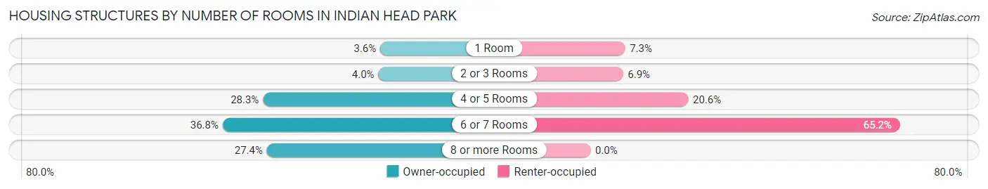 Housing Structures by Number of Rooms in Indian Head Park