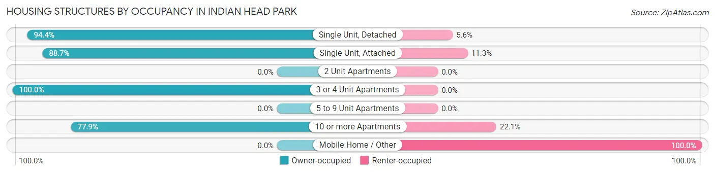 Housing Structures by Occupancy in Indian Head Park