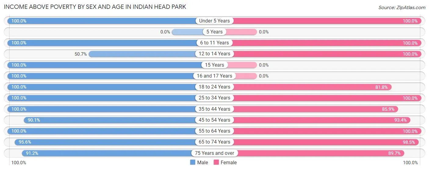 Income Above Poverty by Sex and Age in Indian Head Park