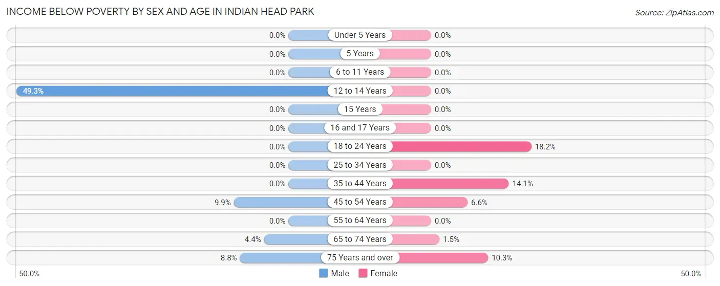 Income Below Poverty by Sex and Age in Indian Head Park