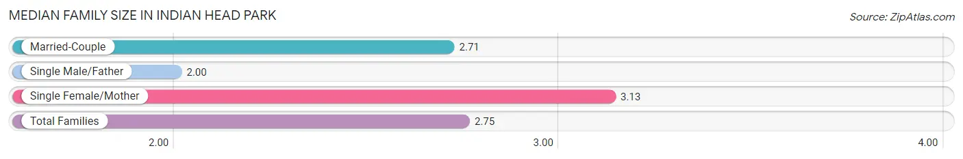 Median Family Size in Indian Head Park