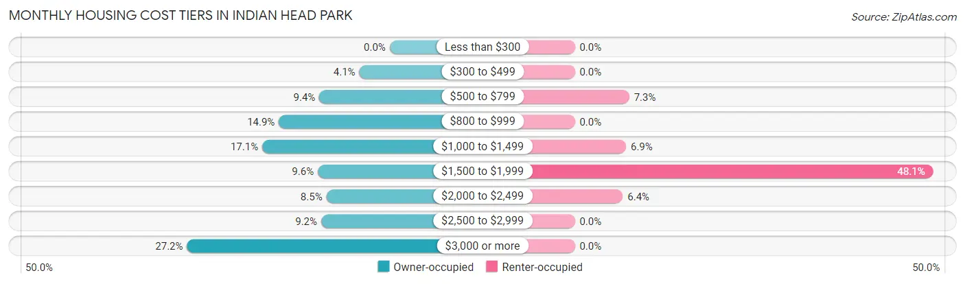 Monthly Housing Cost Tiers in Indian Head Park