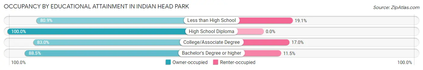 Occupancy by Educational Attainment in Indian Head Park