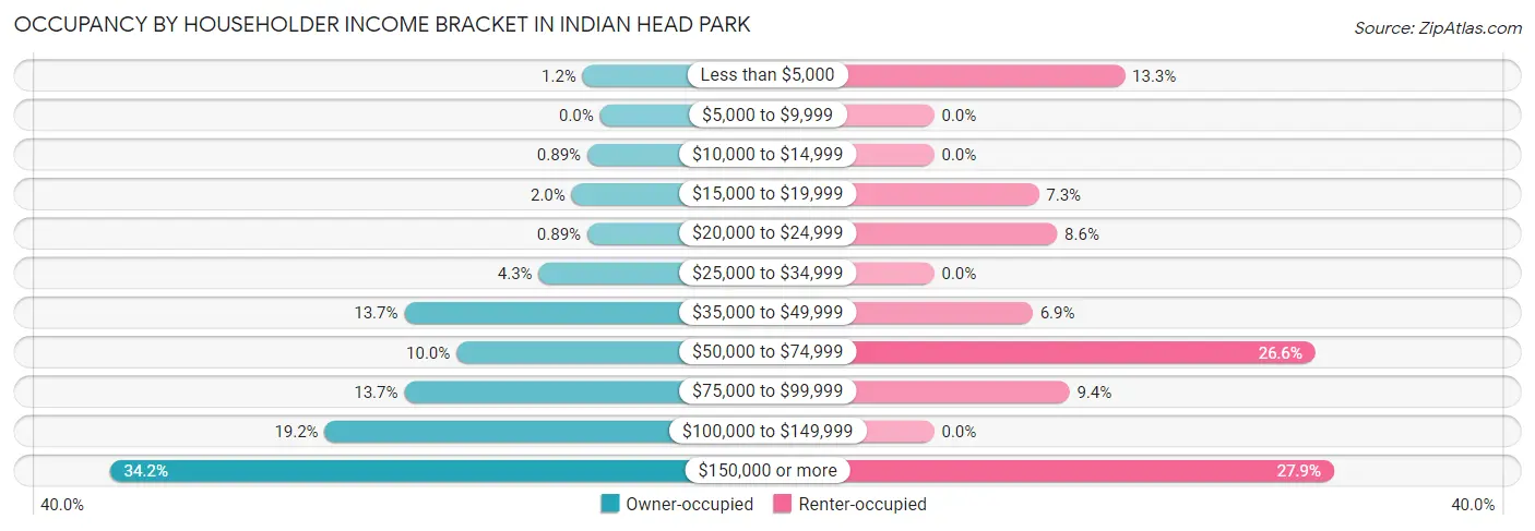Occupancy by Householder Income Bracket in Indian Head Park