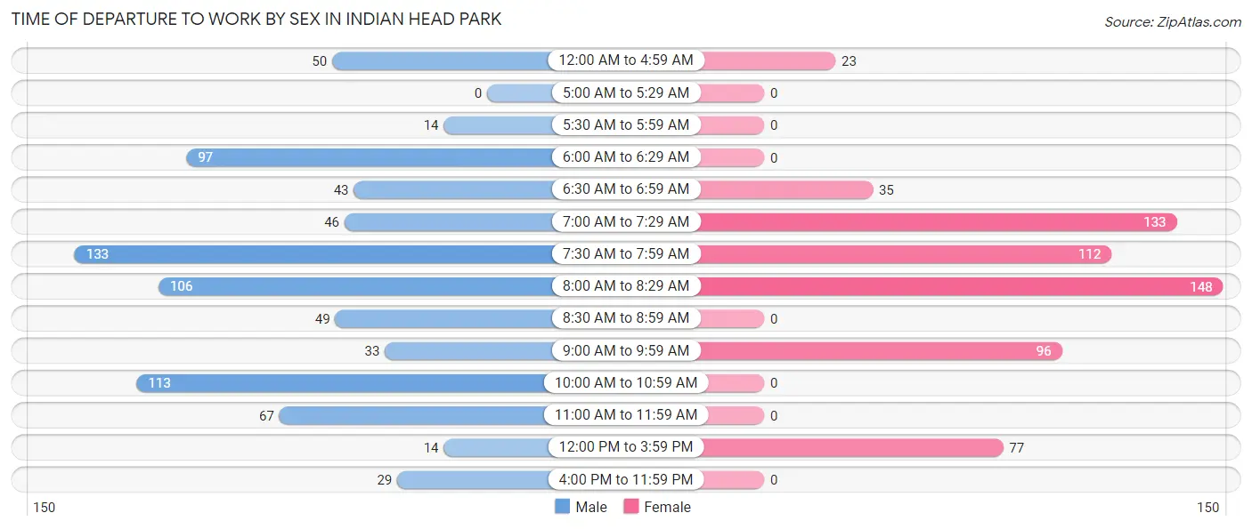 Time of Departure to Work by Sex in Indian Head Park