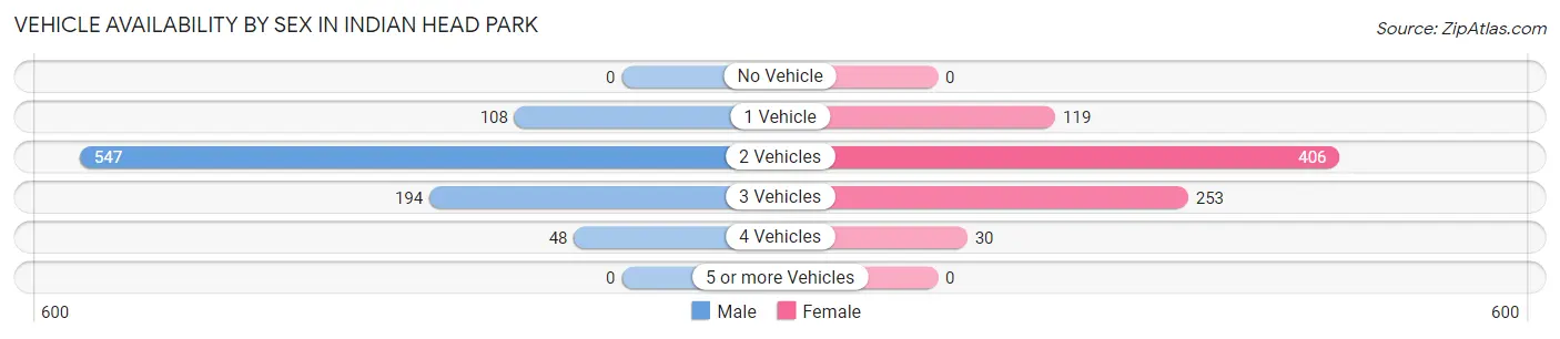 Vehicle Availability by Sex in Indian Head Park