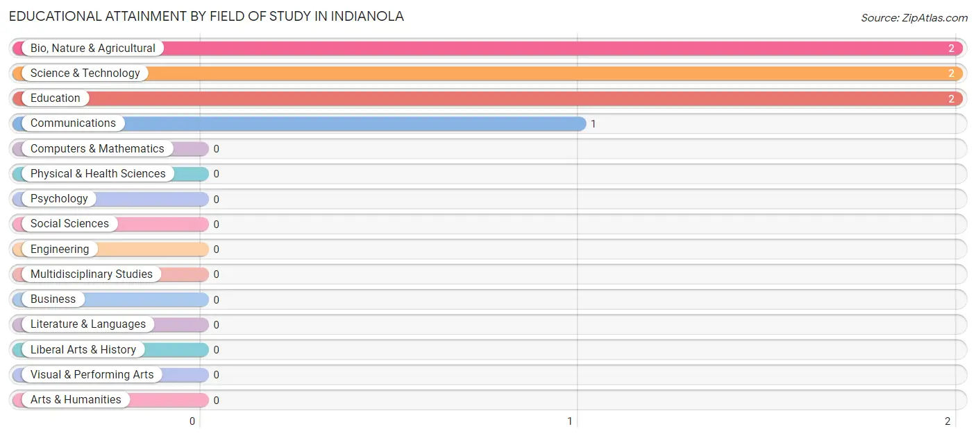 Educational Attainment by Field of Study in Indianola