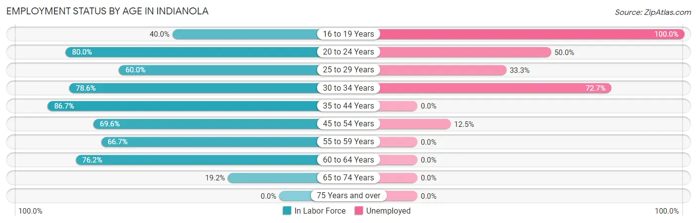 Employment Status by Age in Indianola