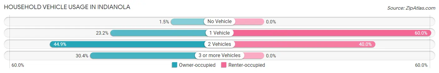 Household Vehicle Usage in Indianola