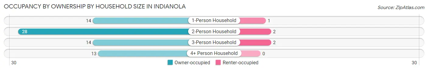 Occupancy by Ownership by Household Size in Indianola