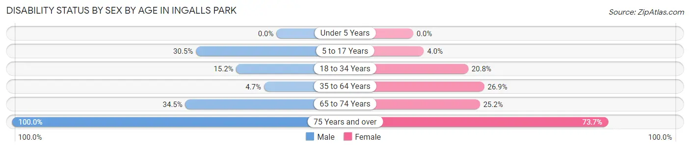 Disability Status by Sex by Age in Ingalls Park