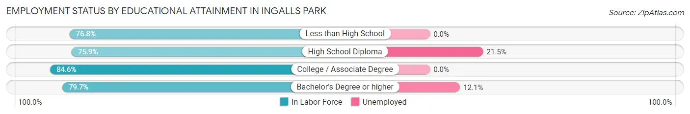 Employment Status by Educational Attainment in Ingalls Park