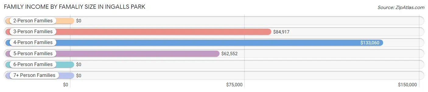 Family Income by Famaliy Size in Ingalls Park