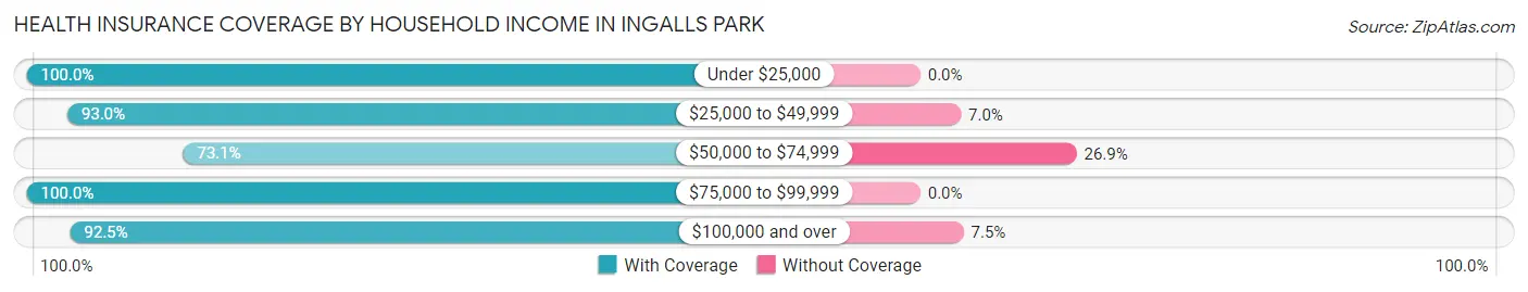 Health Insurance Coverage by Household Income in Ingalls Park