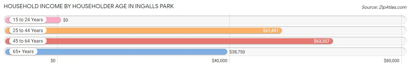 Household Income by Householder Age in Ingalls Park