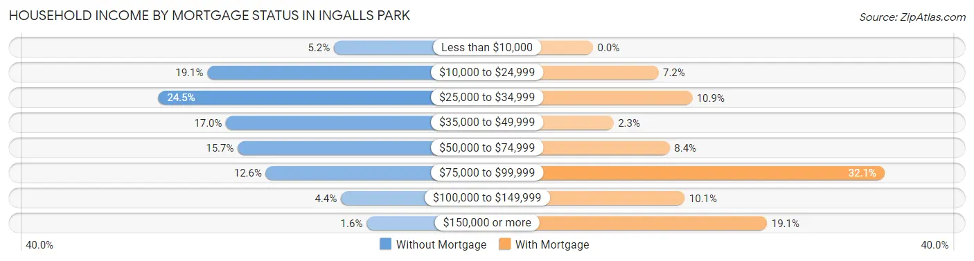 Household Income by Mortgage Status in Ingalls Park