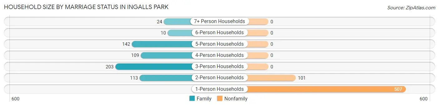 Household Size by Marriage Status in Ingalls Park