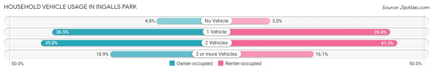Household Vehicle Usage in Ingalls Park