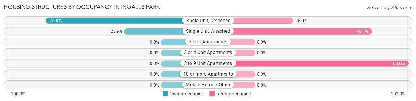 Housing Structures by Occupancy in Ingalls Park