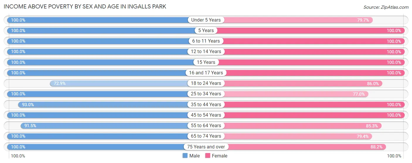 Income Above Poverty by Sex and Age in Ingalls Park