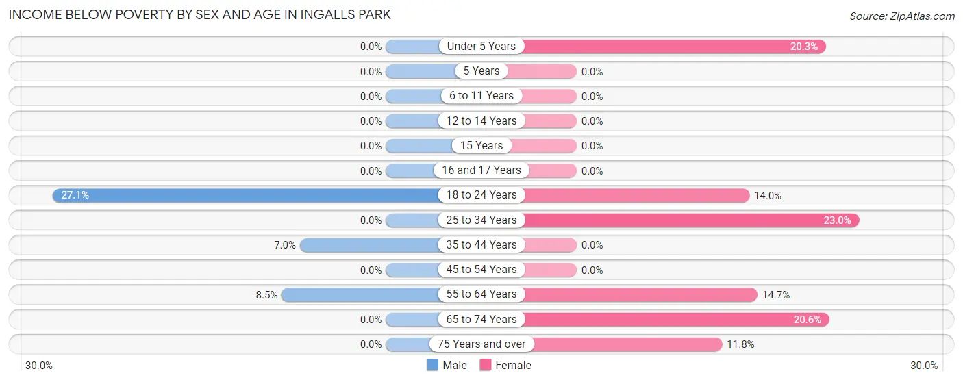 Income Below Poverty by Sex and Age in Ingalls Park