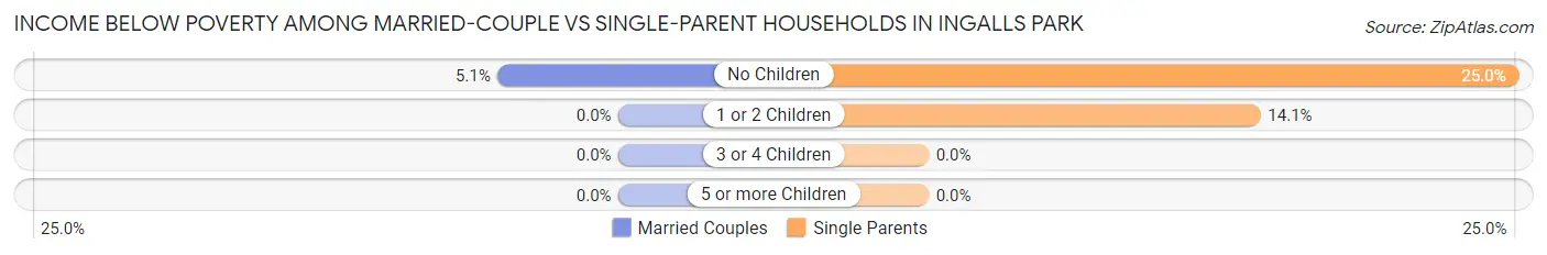 Income Below Poverty Among Married-Couple vs Single-Parent Households in Ingalls Park