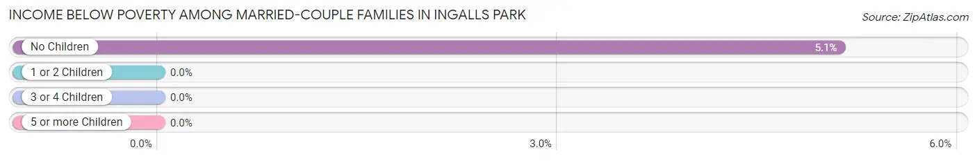 Income Below Poverty Among Married-Couple Families in Ingalls Park