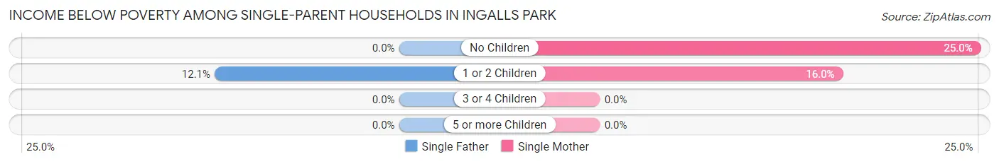 Income Below Poverty Among Single-Parent Households in Ingalls Park
