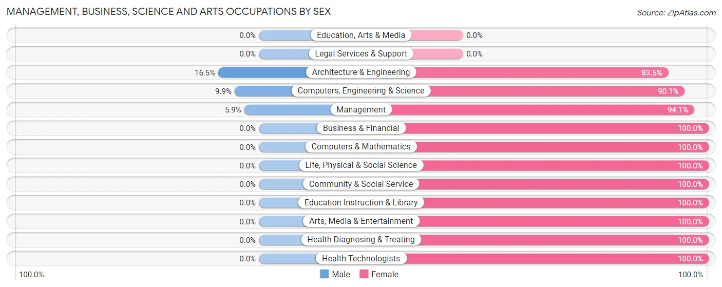 Management, Business, Science and Arts Occupations by Sex in Ingalls Park