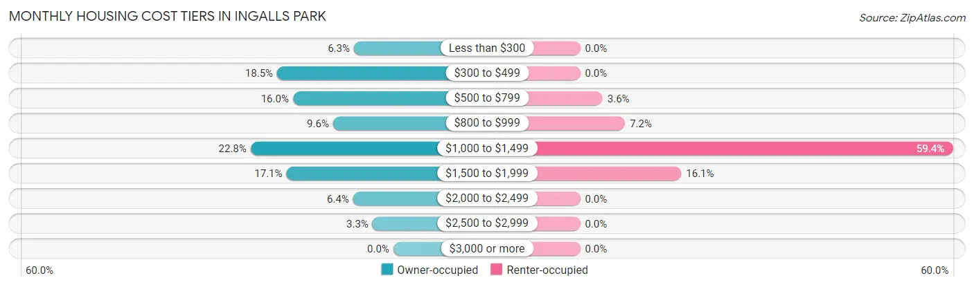Monthly Housing Cost Tiers in Ingalls Park