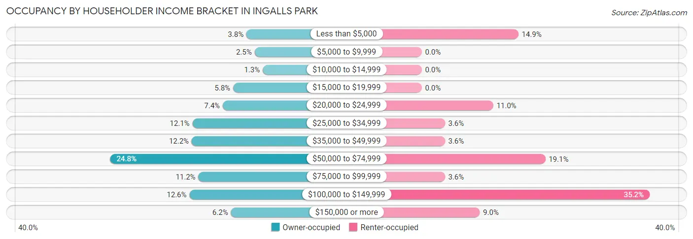 Occupancy by Householder Income Bracket in Ingalls Park