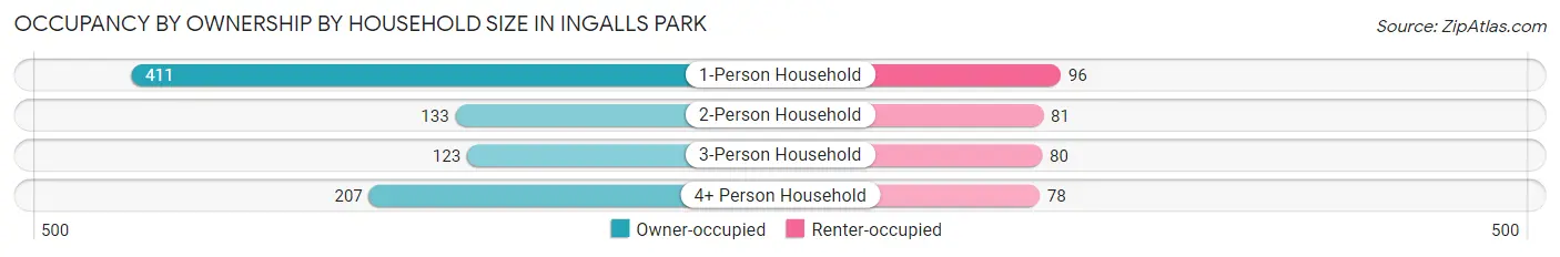 Occupancy by Ownership by Household Size in Ingalls Park