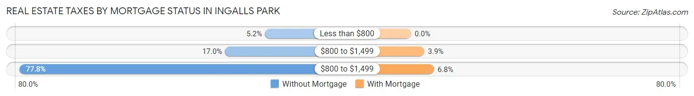 Real Estate Taxes by Mortgage Status in Ingalls Park