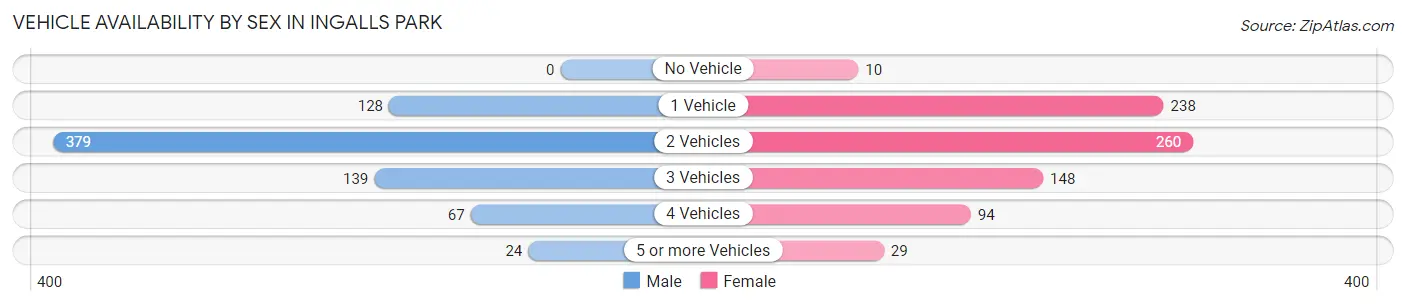 Vehicle Availability by Sex in Ingalls Park