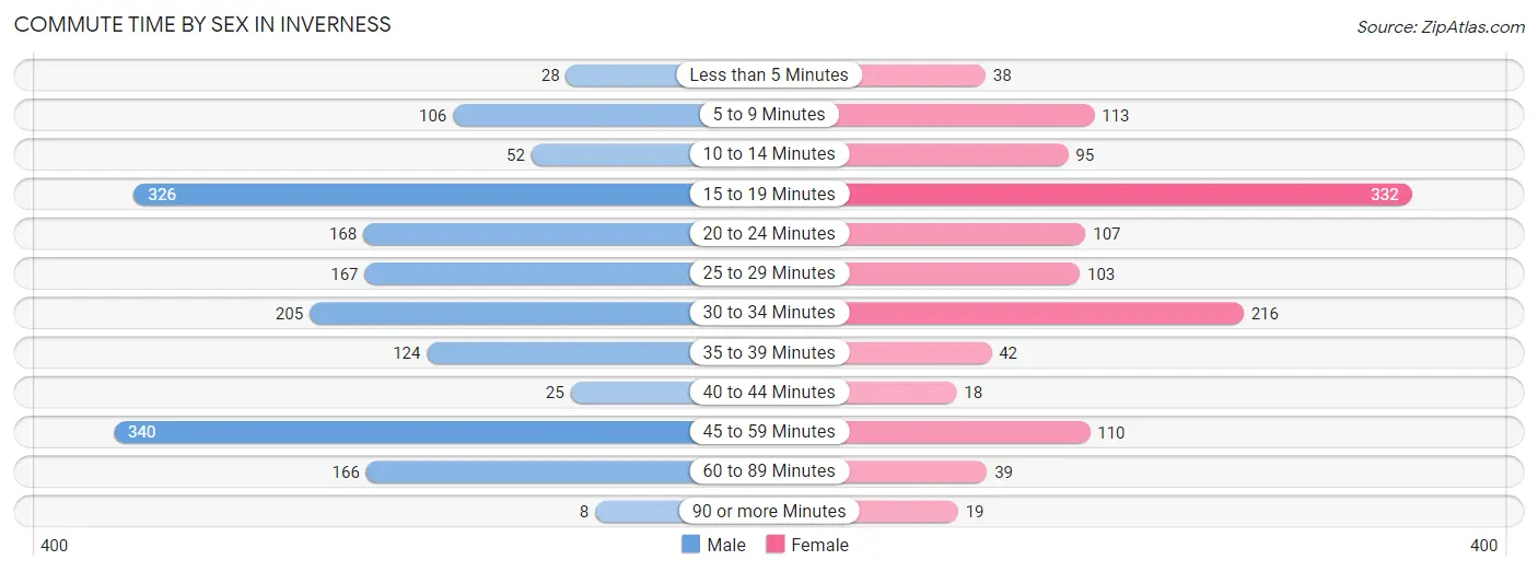 Commute Time by Sex in Inverness