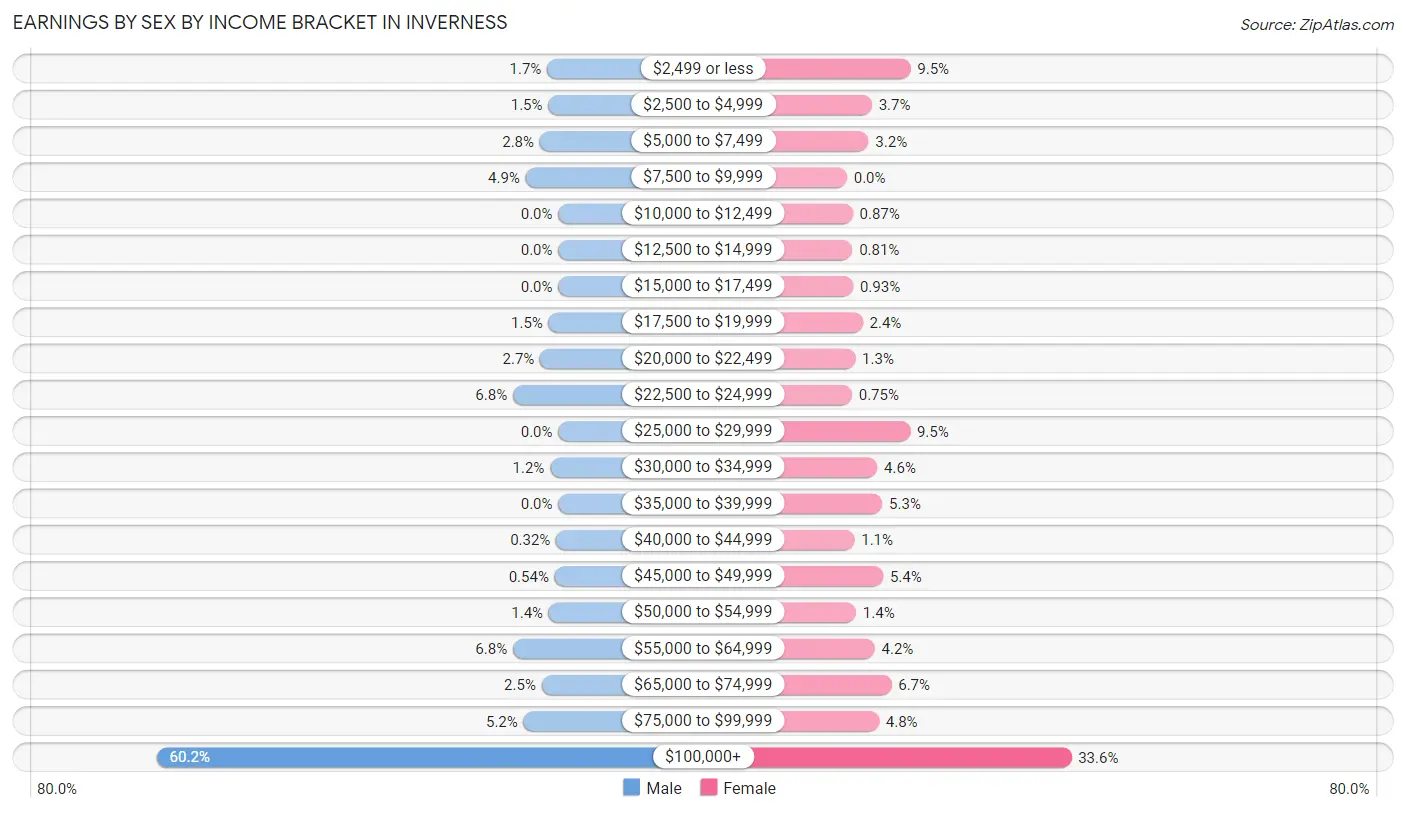 Earnings by Sex by Income Bracket in Inverness