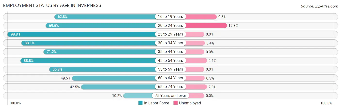 Employment Status by Age in Inverness