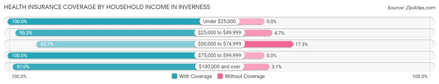 Health Insurance Coverage by Household Income in Inverness