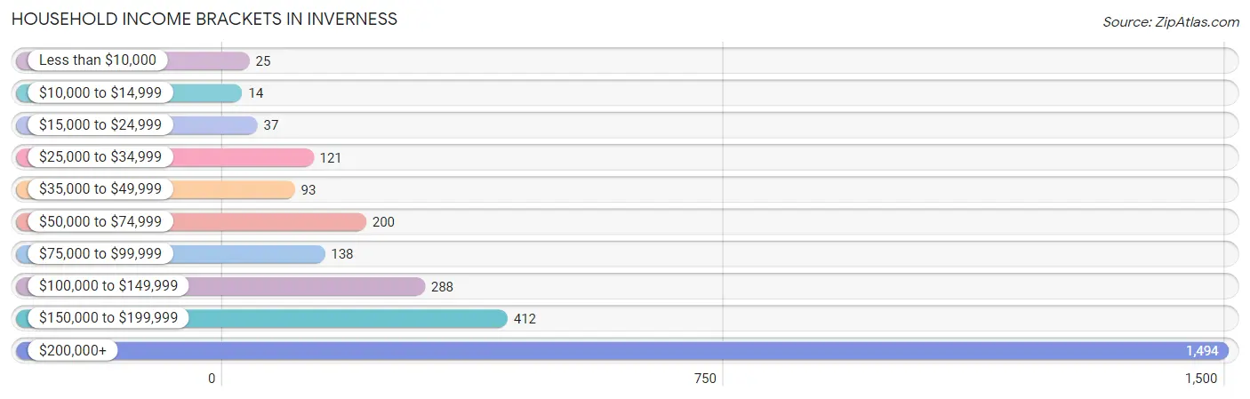 Household Income Brackets in Inverness