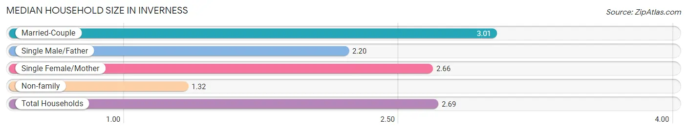 Median Household Size in Inverness