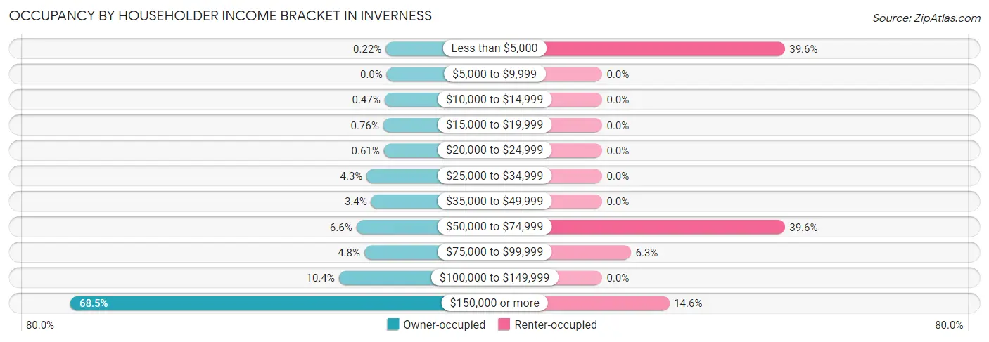 Occupancy by Householder Income Bracket in Inverness