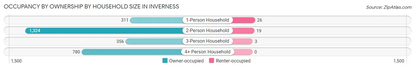 Occupancy by Ownership by Household Size in Inverness