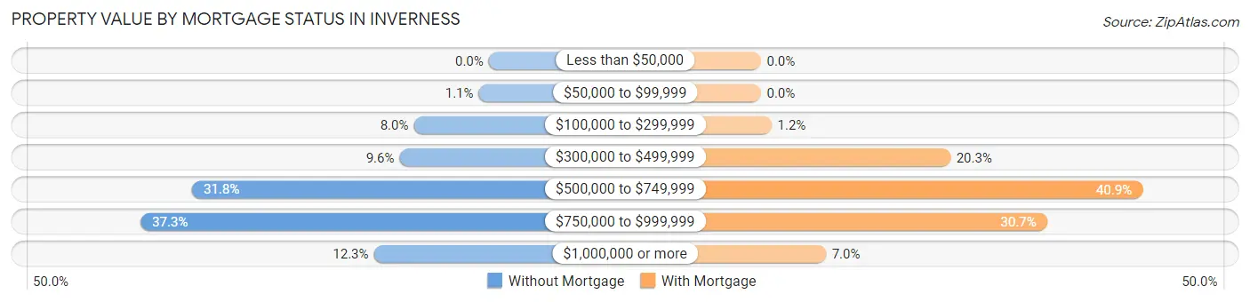 Property Value by Mortgage Status in Inverness