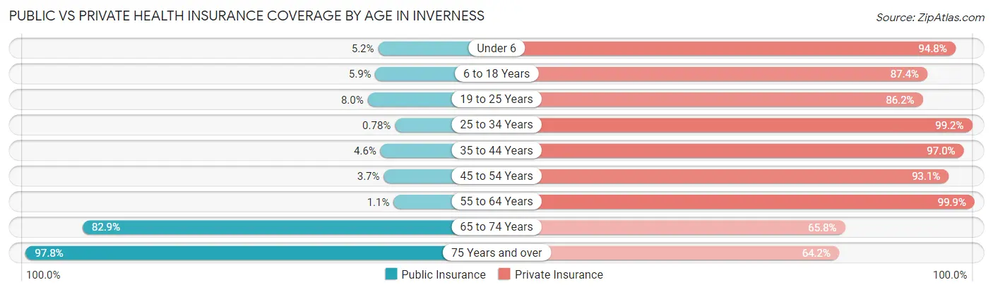 Public vs Private Health Insurance Coverage by Age in Inverness