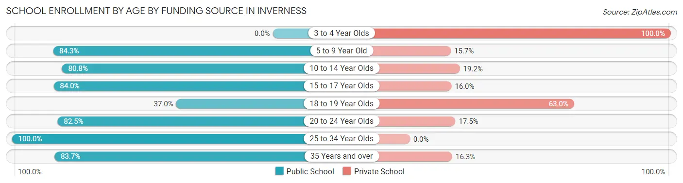 School Enrollment by Age by Funding Source in Inverness