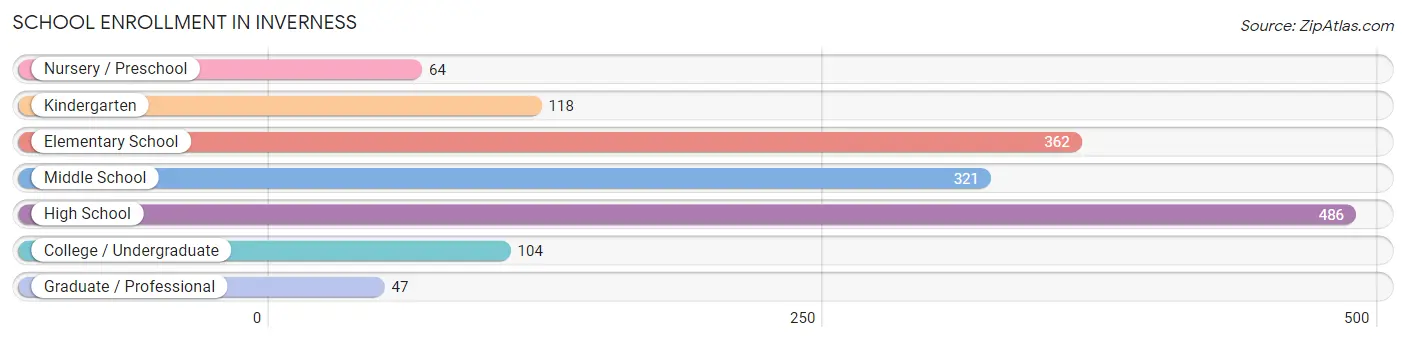 School Enrollment in Inverness