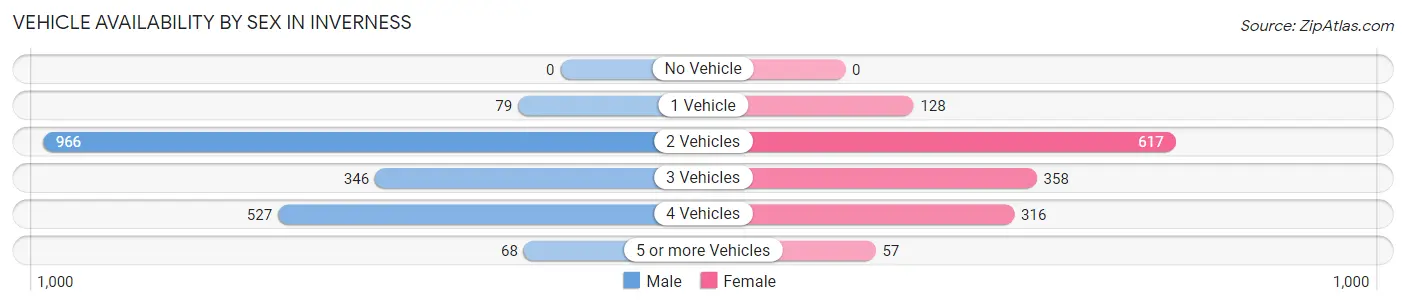Vehicle Availability by Sex in Inverness
