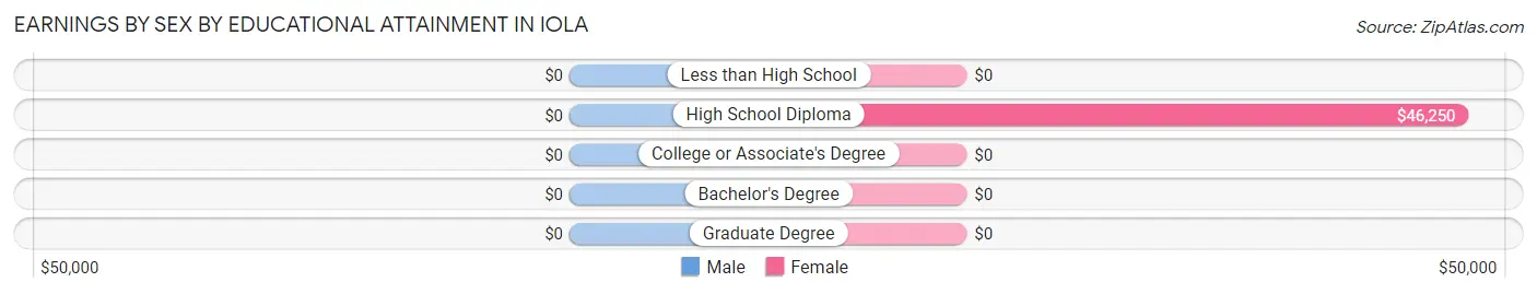 Earnings by Sex by Educational Attainment in Iola